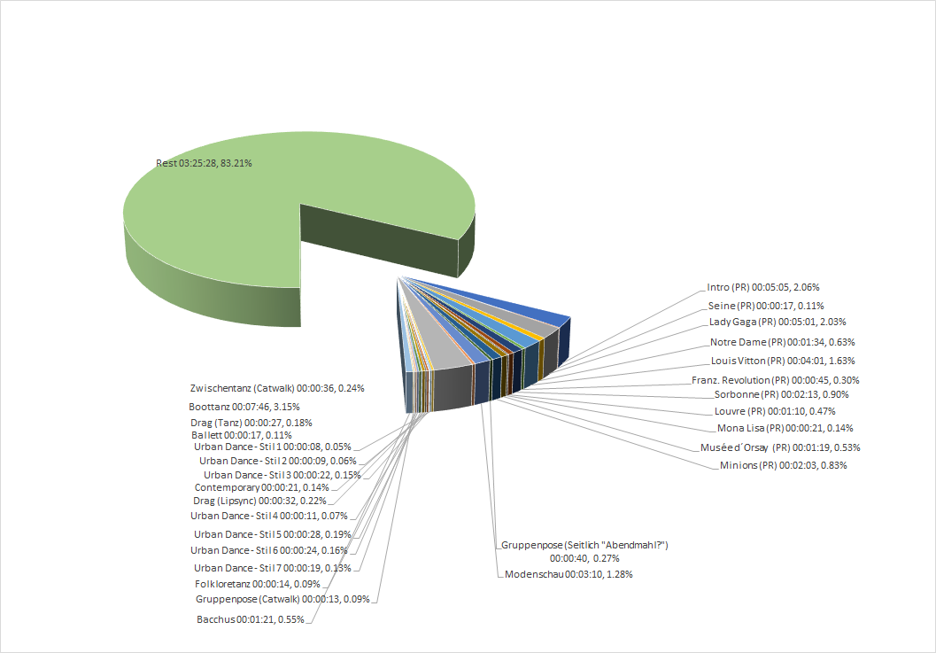 Piechart