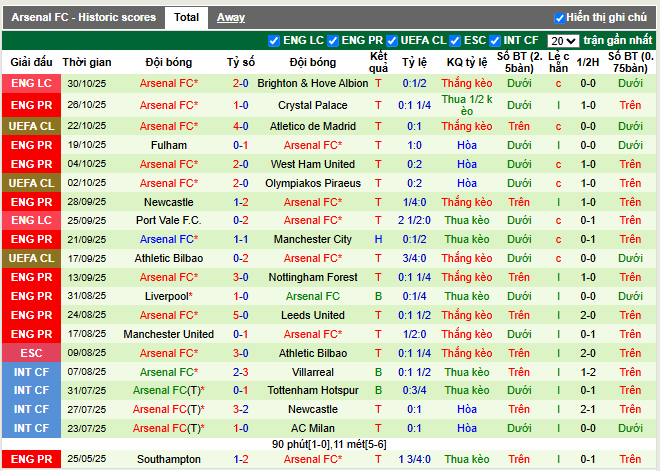 Phong độ gần đây Arsenal