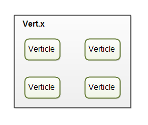 Vertx Verticles