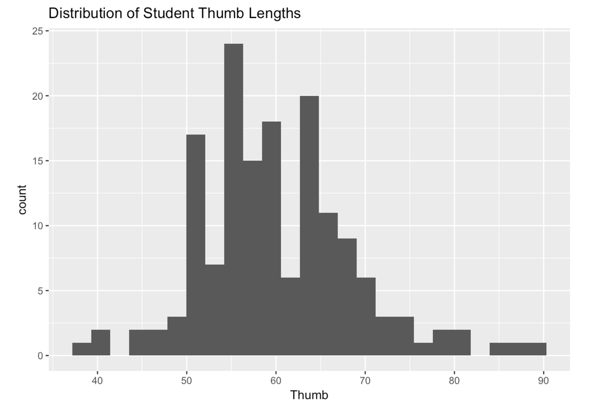A histogram of the distribution of thumb lengths in Fingers. A title “Distribution of Student Thumb Lengths” is added on the top of the histogram.