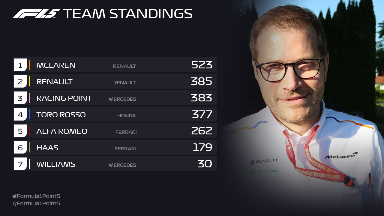 https://i.postimg.cc/sg4cRdJd/F1-5-Team-Standings-post-UAE.png