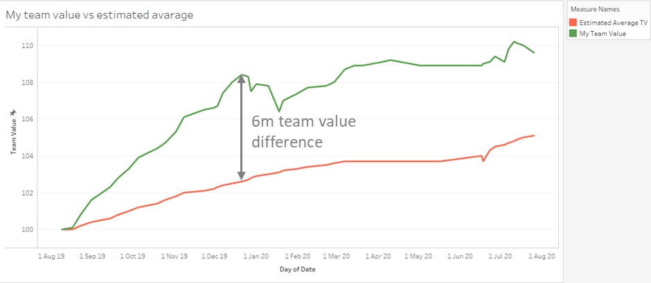 FPL Team Value
