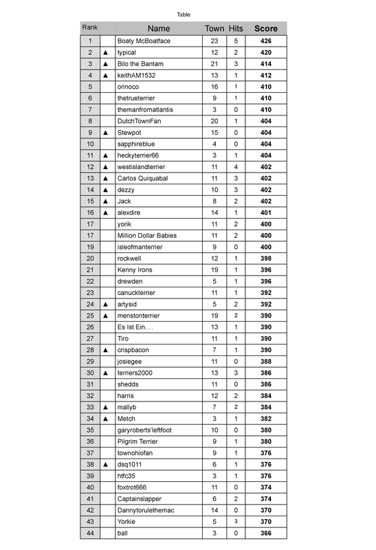 2022/2023 Championship Standings Prediction | DATM | HTAFC