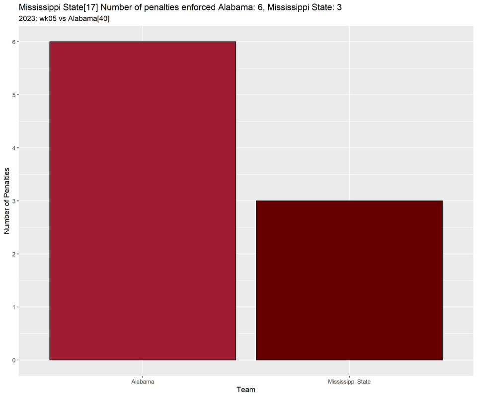 Mississippi-State-2023-regular-wk05-Alabama-p01-penalties-bar