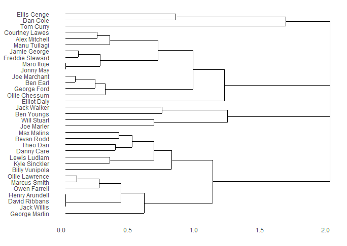 Dendrogram after 4 matches.  Importantly, there are no players clustered together.