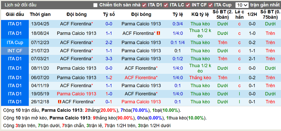 Thành tích đối đầu Parma  vs Fiorentina