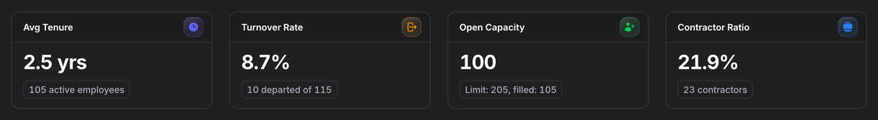 Stature Theme HR dashboard stats cards in dark mode