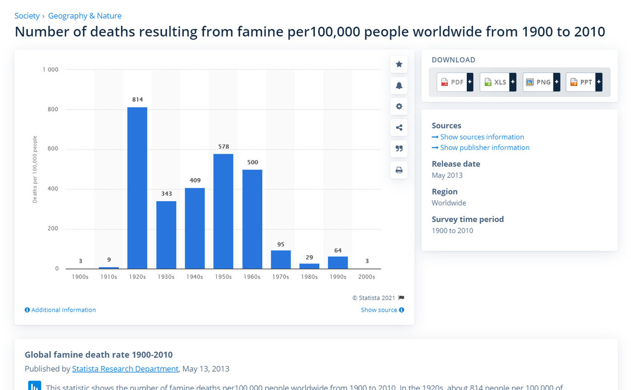 Famine-deats-1900-2010