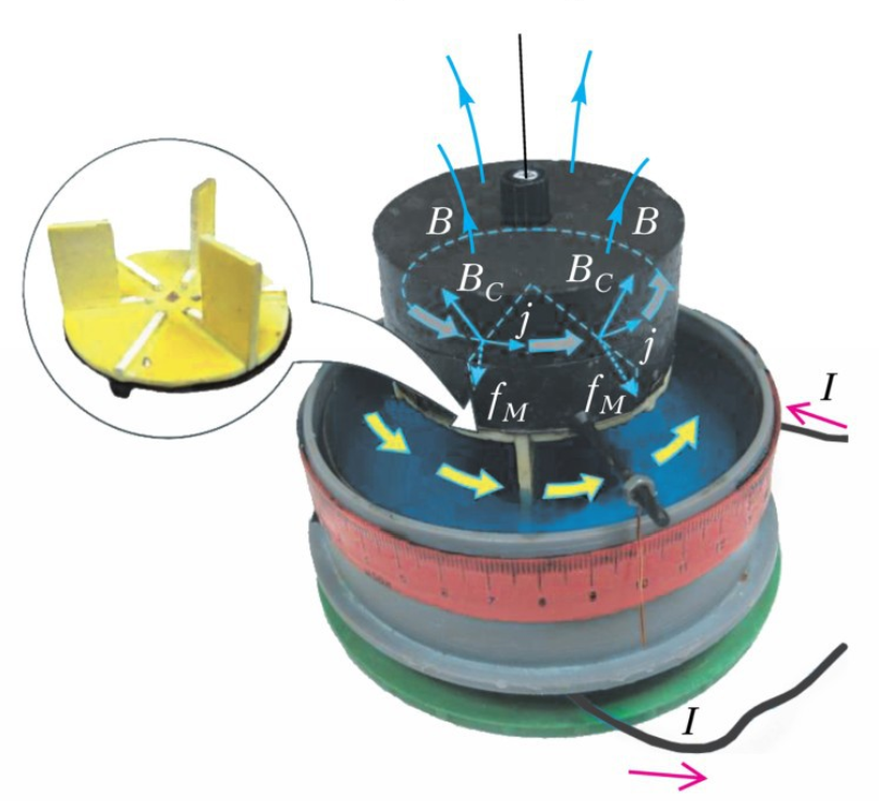 Nam châm có cánh buồm trong chất lỏng có dòng điện