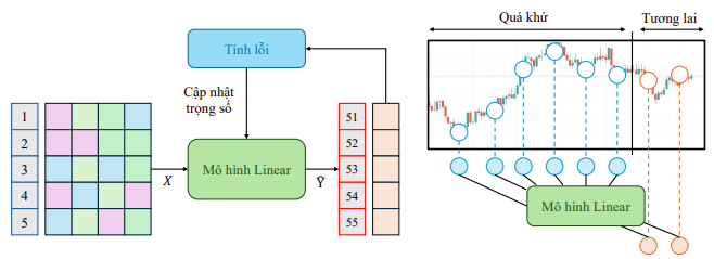 Ứng dụng học sâu trong dự báo giá cổ phiếu