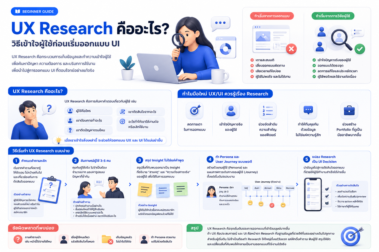 UX Research คืออะไร? วิธีเข้าใจผู้ใช้ก่อนเริ่มออกแบบ UI