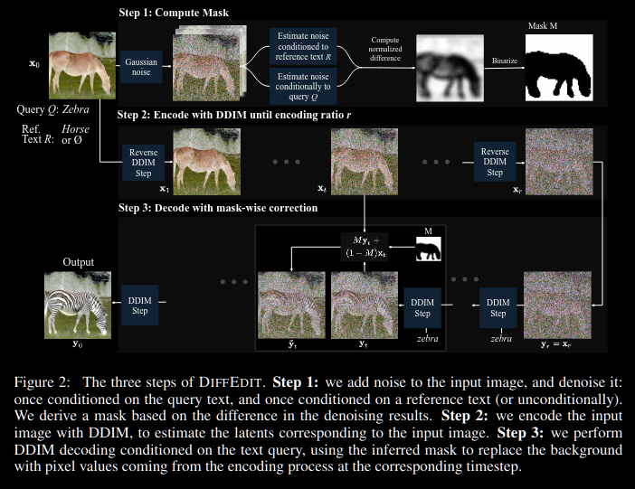 A screenshot from the DiffEdit paper that describes the framework pictorially.