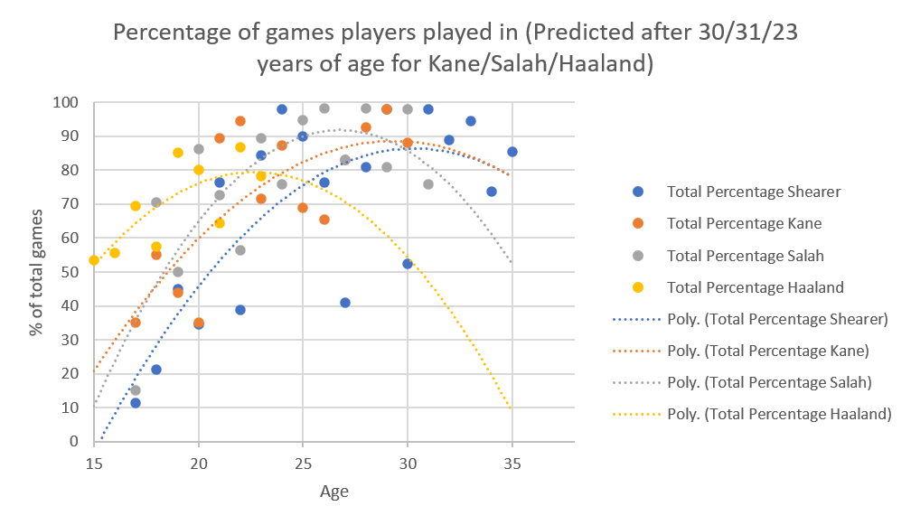This is a line graph of percentage of games played per season, extrapolated to 35 for Shearer, Kane, Salah and Haaland. The line for Shearer is blue, and starts about 19% at 17, and finishes at 78% at 35 years of age. The line for Kane (orange) finishes at the same point but starts 35% at 17. The curve for Salah (grey) starts at the same point as the Kane line, but ends at about 50% at the age of 35. The curve for Haaland (yellow) is also a downward curving parabola, shifted due to lack of data. It starts at 54% at 15 and drops to 10% at 35, with a high point of 80% at 22.