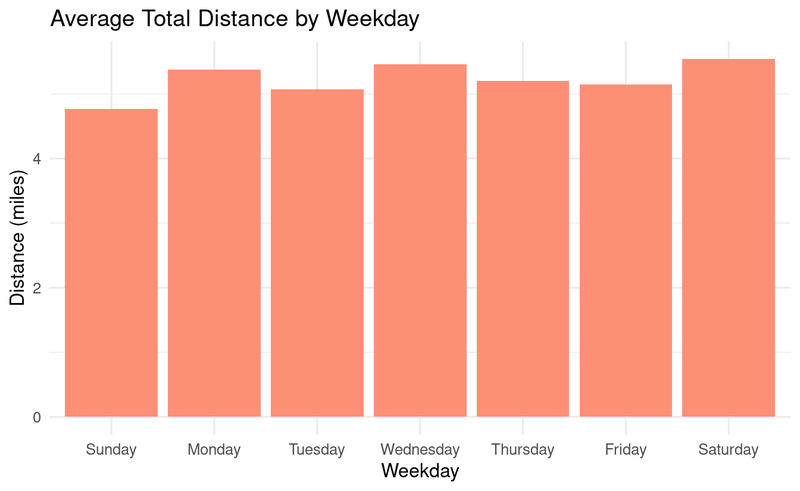 avg-total-distance-by-weekday-col-chart