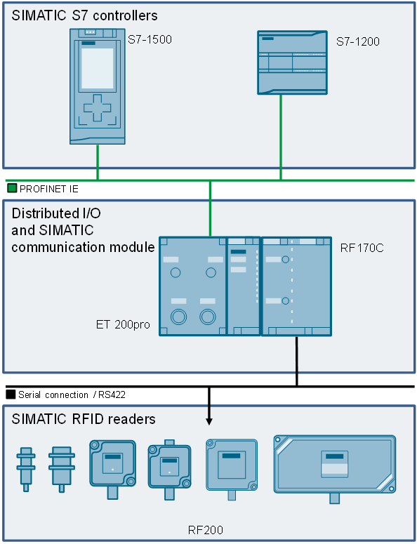 SIMATIC RFID RF200 RF300 RF600 Examples SIMATIC RFID RF200 RF300 RF600 Examples