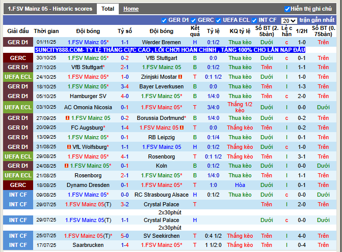Phong độ gần đây Mainz 05