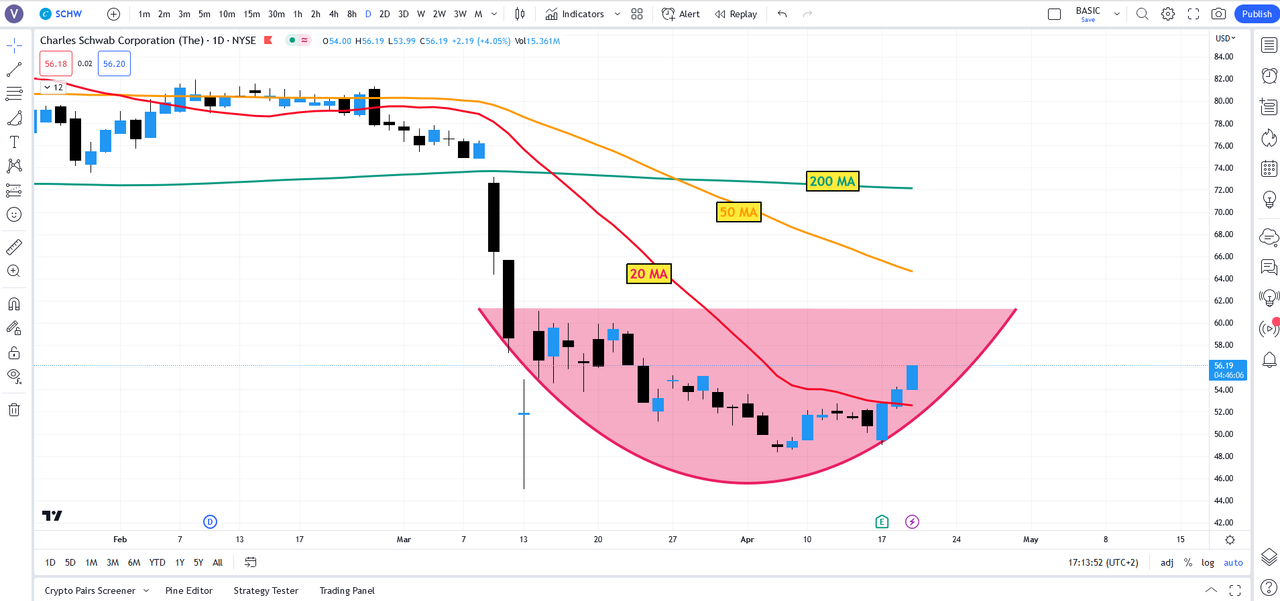 SCHW Daily