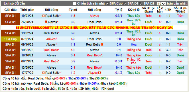 Thành tích đối đầu Real Betis vs Alaves  
