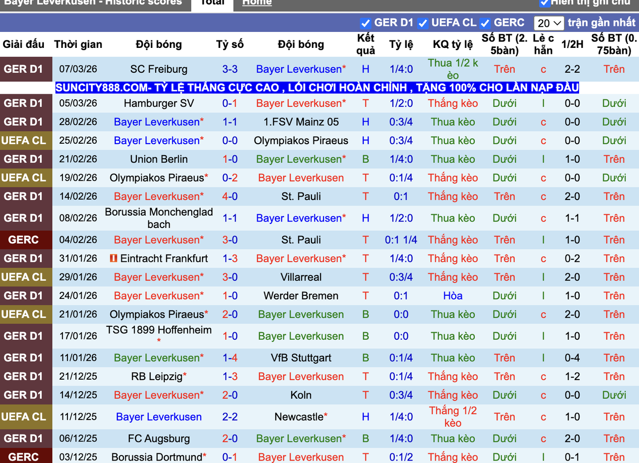 Phong độ Leverkusen
