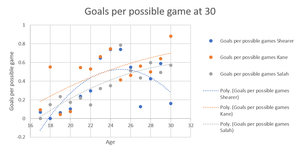 Line chart of goals per possible game up to the age of 30 for Shearer, Kane and Salah. The Shearer line (blue) is a curve. It starts at 0 at 18, and ends at 0.3 at 30. The high point about 0.5 at 25. Kane (orange) and Salah (grey) are straight lines, still going up at 30. The Kane line starts at 0.19 at 17, and ends at 0.7 at 30. The Salah line starts at 0 at 17, and ends at 0.59 at 30.