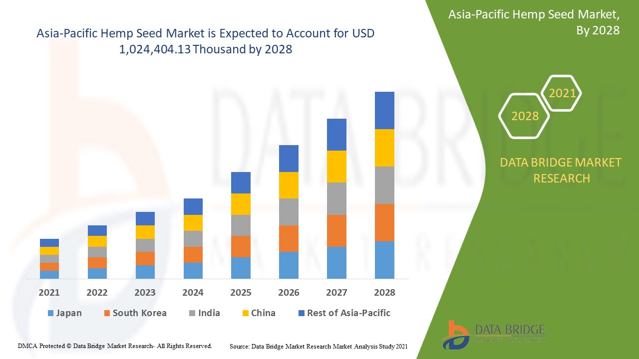 Asia-Pacific Hemp Seed Market