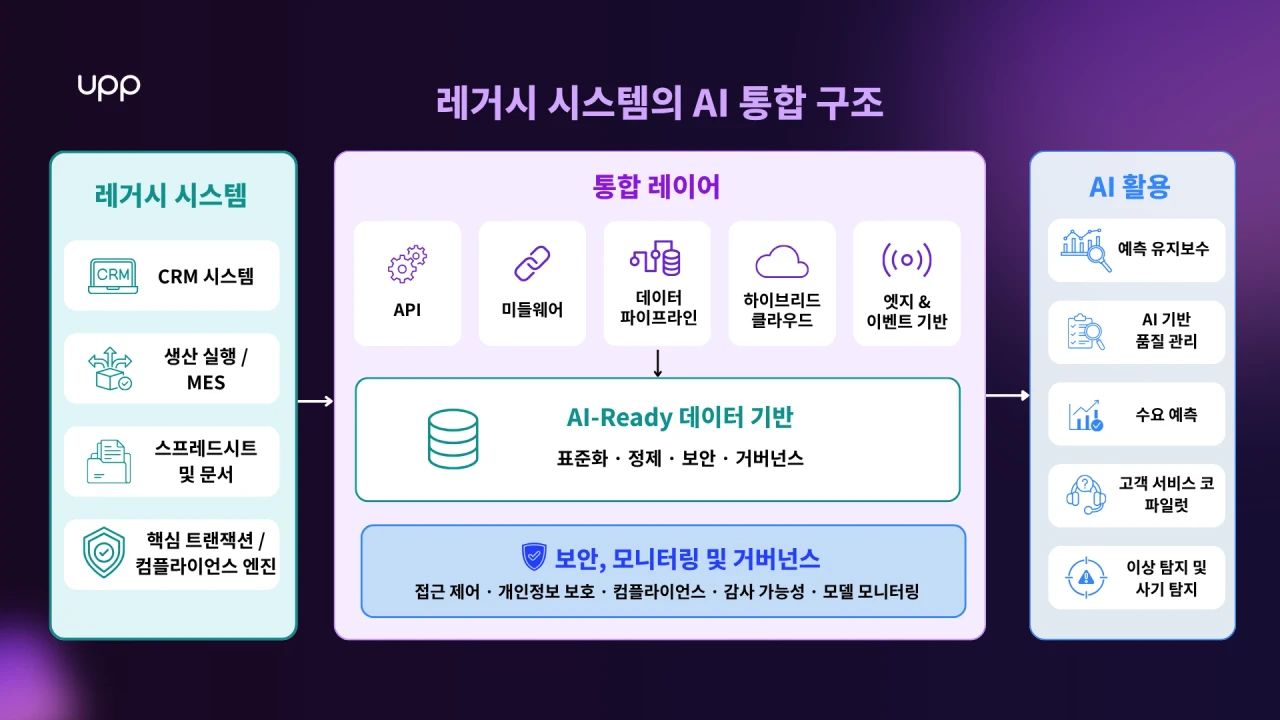 레거시 시스템에 AI 통합 아키텍처