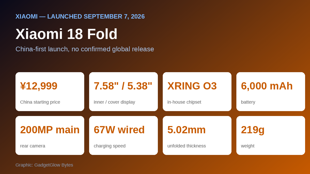 Xiaomi 18 Fold key specifications: ¥12,999 starting price, 7.58-inch inner display, XRING O3 chipset, 6,000 mAh battery