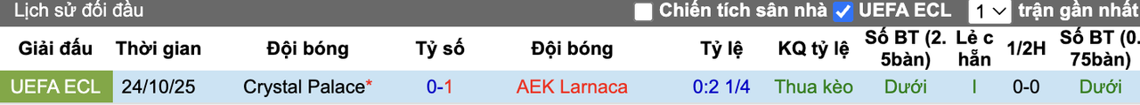 Thành tích đối đầu Crystal Palace vs AEK Larnaca