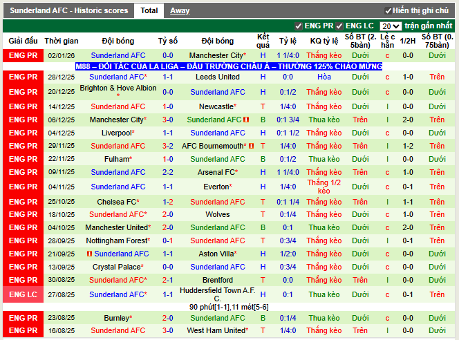 Phong độ gần đây Sunderland