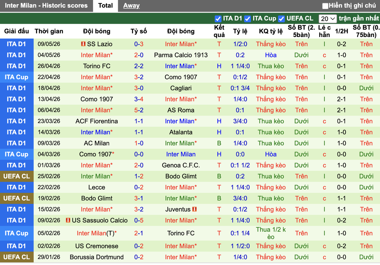 Phong độ Inter Milan