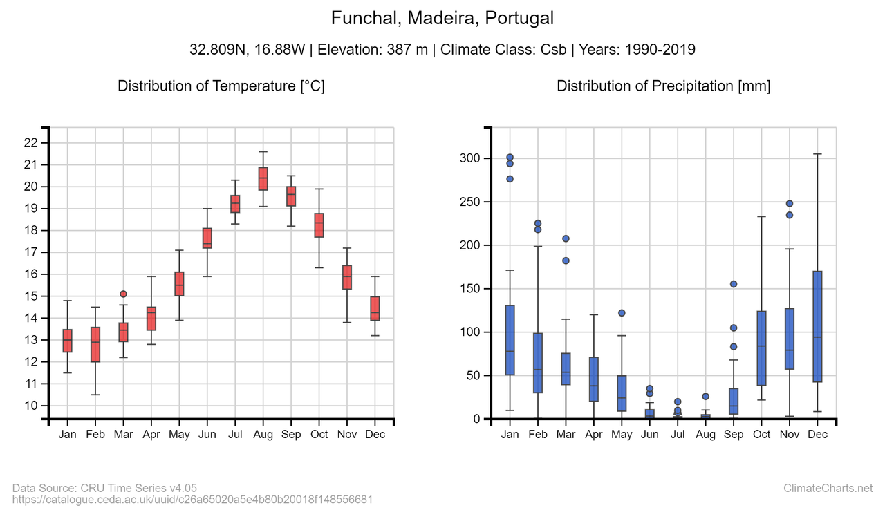 climate Santana,Madeira
