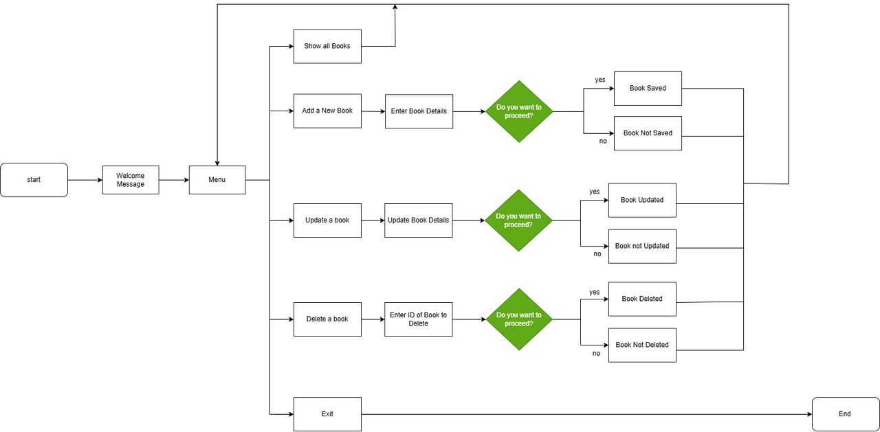 LibraryFlowChart (1)
