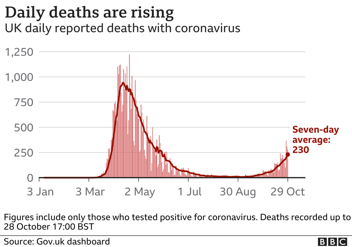 _115131605_uk_daily_deaths_with_ra_29october-nc