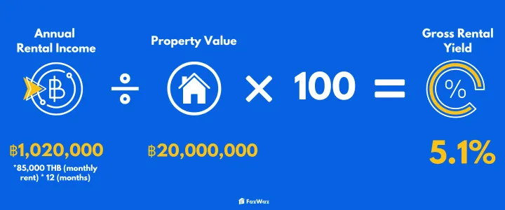 Gross rental yield