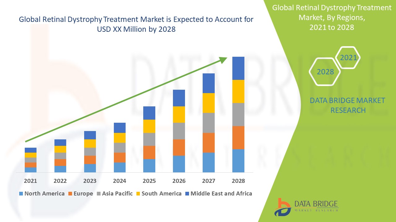Retinal Dystrophy Treatment Market