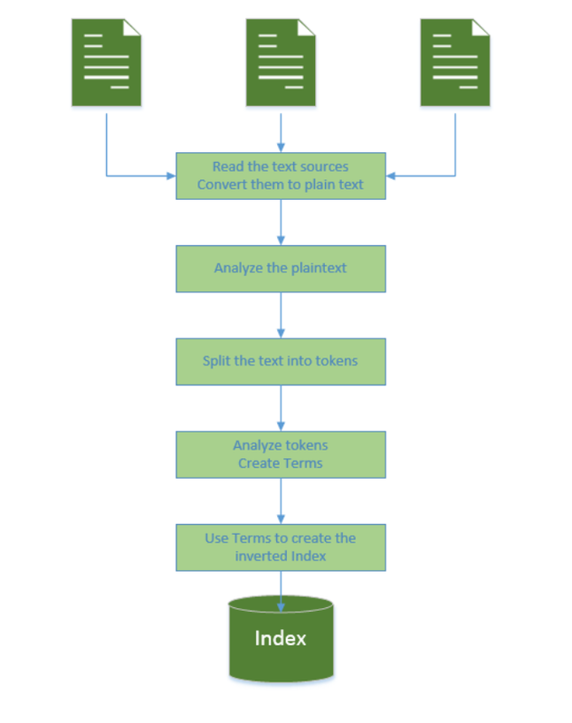 Работа Apache Lucene