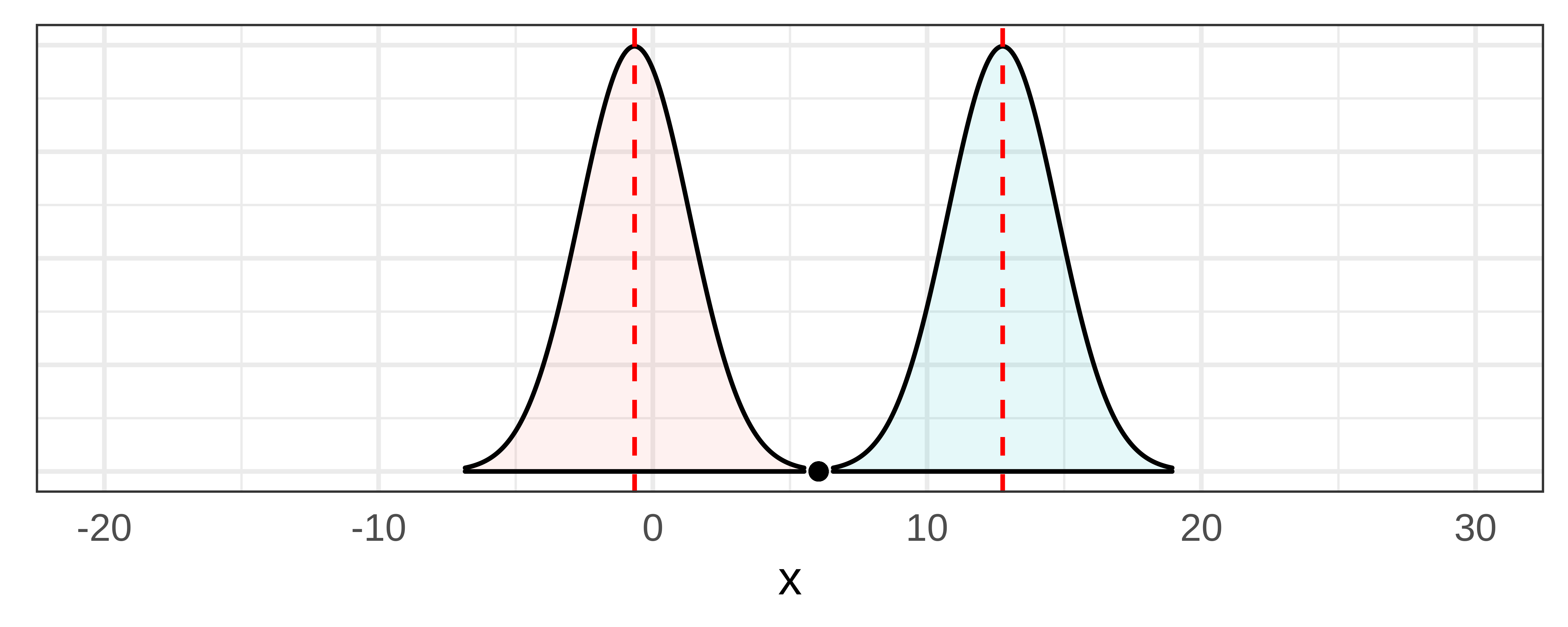 A histogram that depicts the lower bound sampling distribution, centered at negative 0.67, and the upper bound distribution, centered at 12.76, however, their spread is much narrower than the previous image. Because of this, the tails no longer overlap, and the sample b1 of 6.05 now falls just outside the tails of the two distributions.