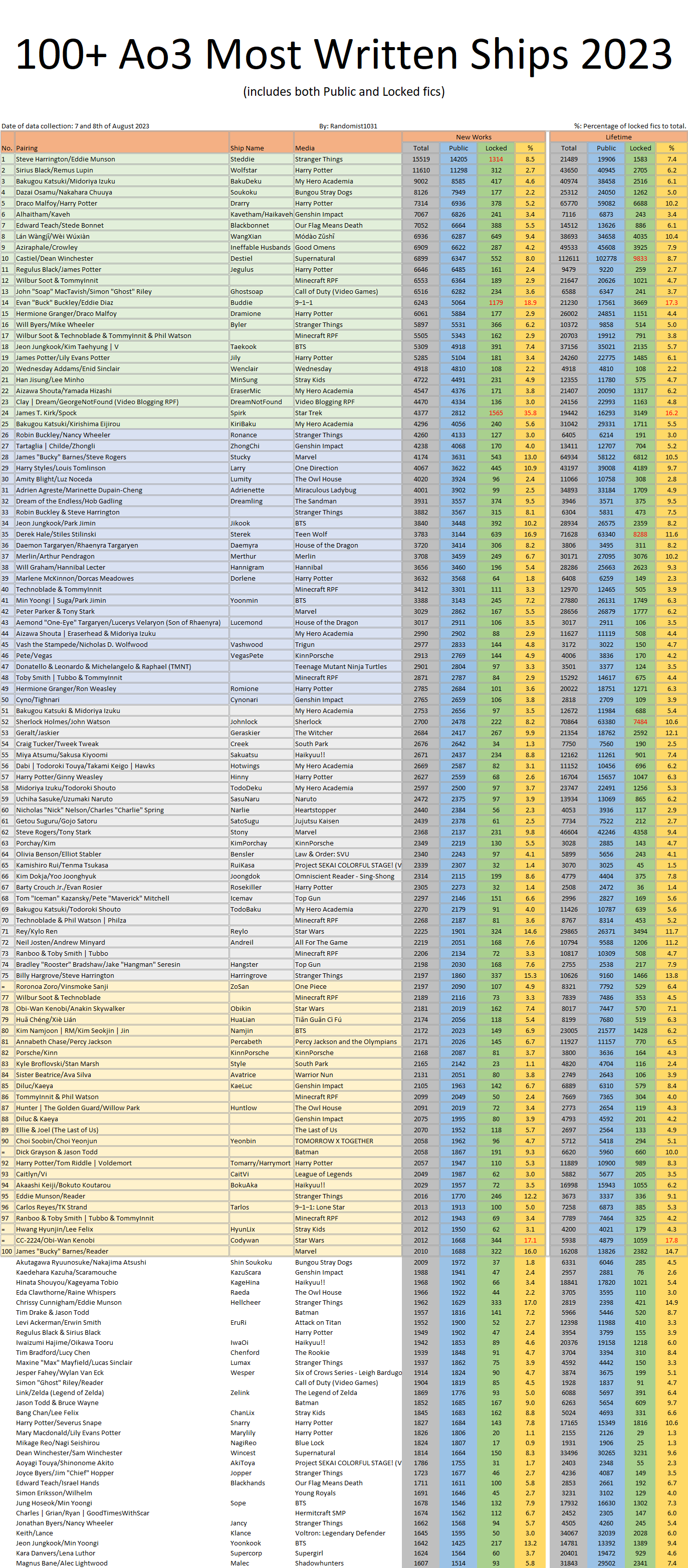 3 House of the Dragon pairings make it on AO3's list of top 100 ships