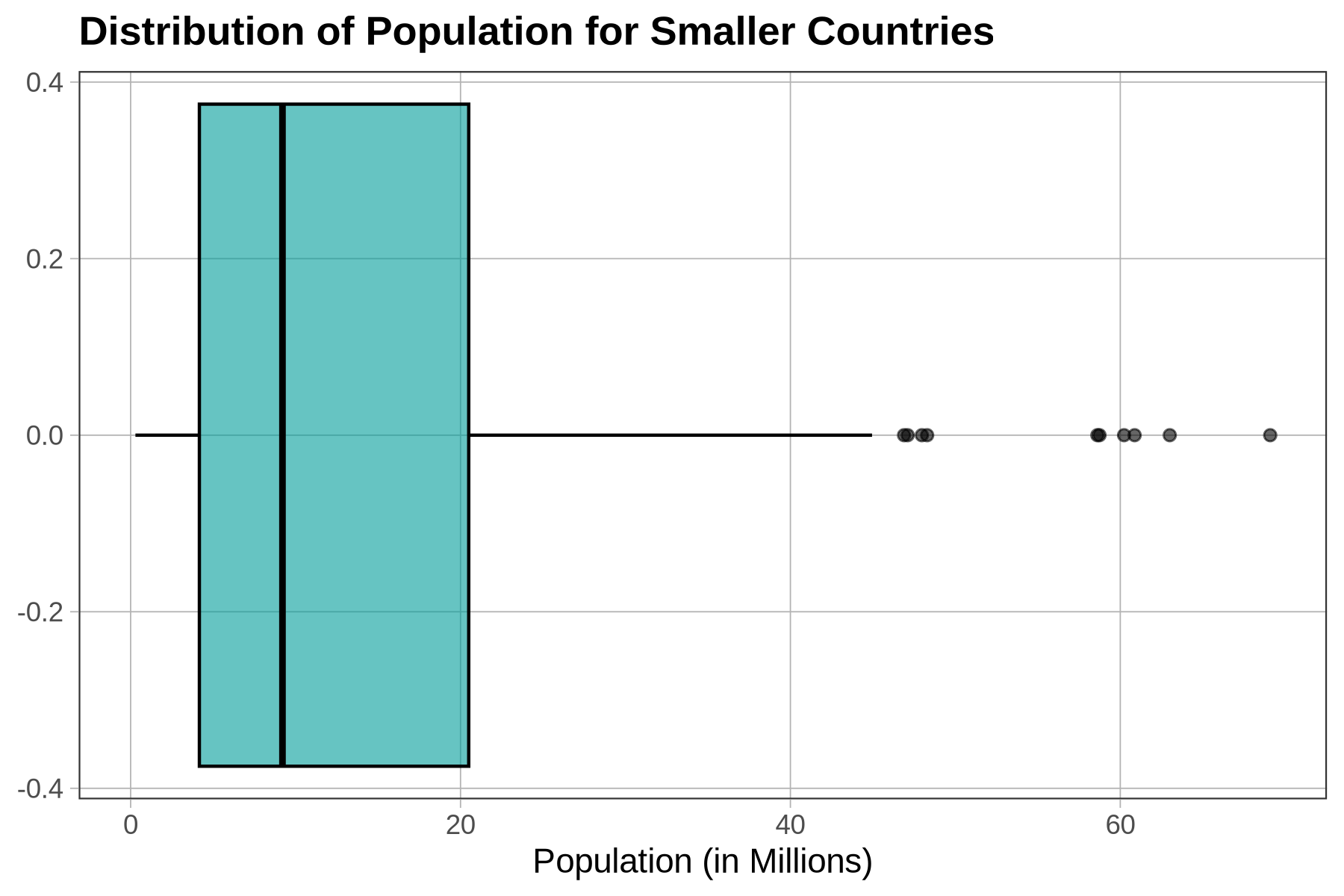 A boxplot of the distribution of Population in SmallerCountries, with a longer whisker and some outliers in higher values of population.
