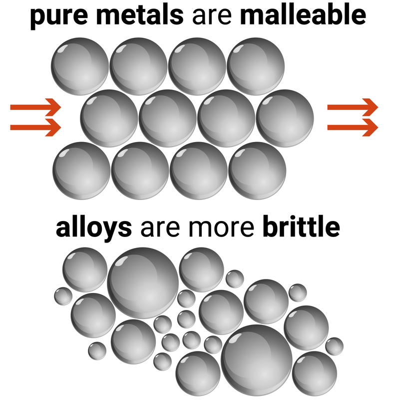 Pure Metals vs Alloys