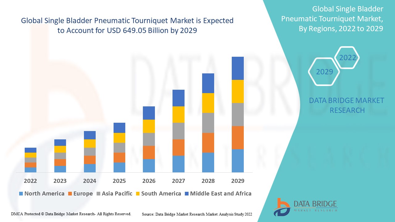 IS SingleBladderPneumaticTourniquetMarket