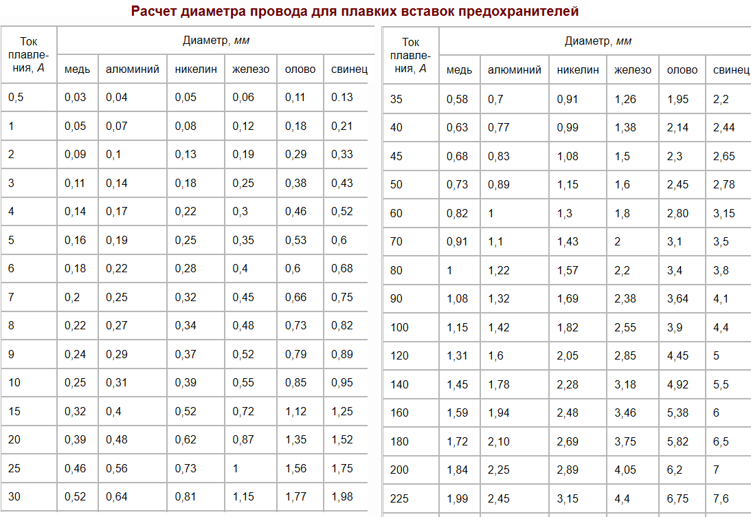 Рассчитать плавкие предохранители