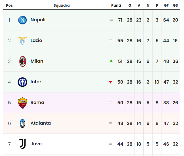 classifica serie a