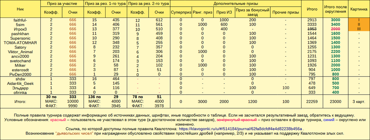 Квалотлон 79, призовой фонд
