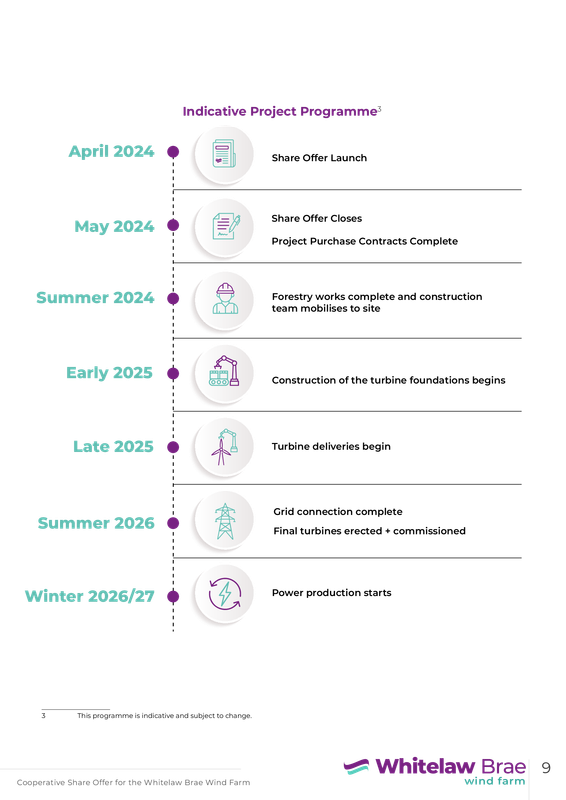 1.0.0--Whitelaw_Brae_share_offer timeline