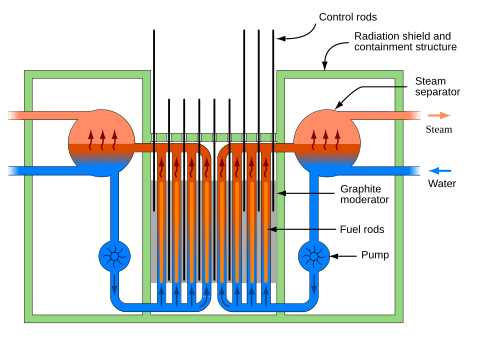 RBMK reactor schematic svg