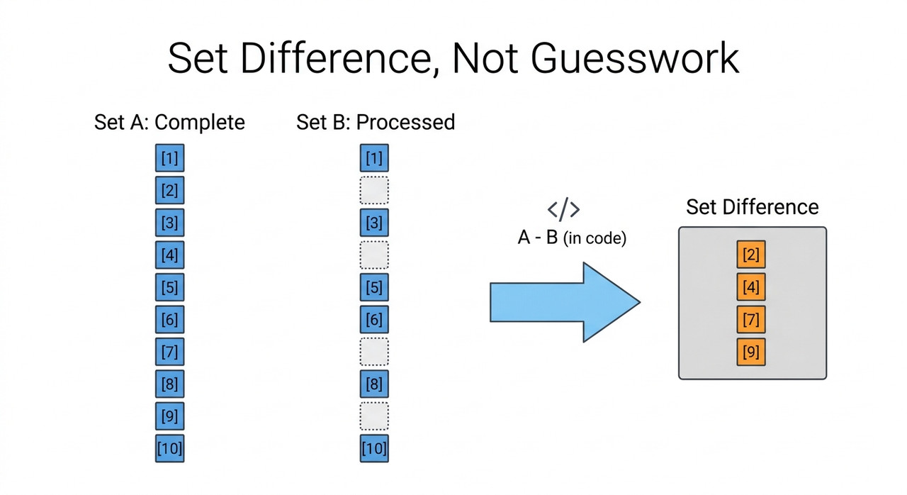 Find Missing CSV IDs With AI: Verify Forms and Numbers 3 Set-difference diagram comparing expected identifiers with observed identifiers to find sequence gaps