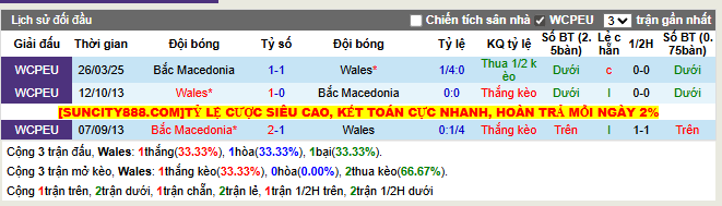 Thành tích đối đầu Wales vs Bắc Macedonia