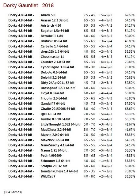 Dorky 4.8 64-bit Gauntlet for CCRL 40/40 Dorky_4.8_64-bit_Gauntlet