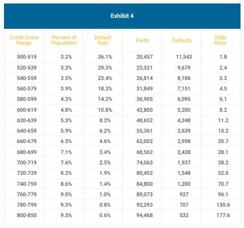 Default rates